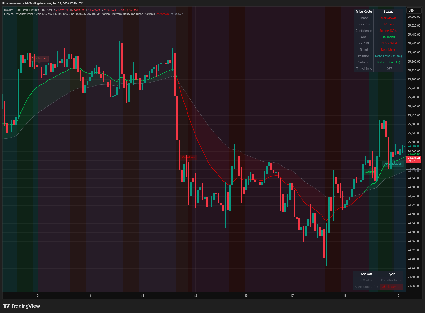 Wyckoff Price Cycle - 2. Trend Strength Measurement on TradingView