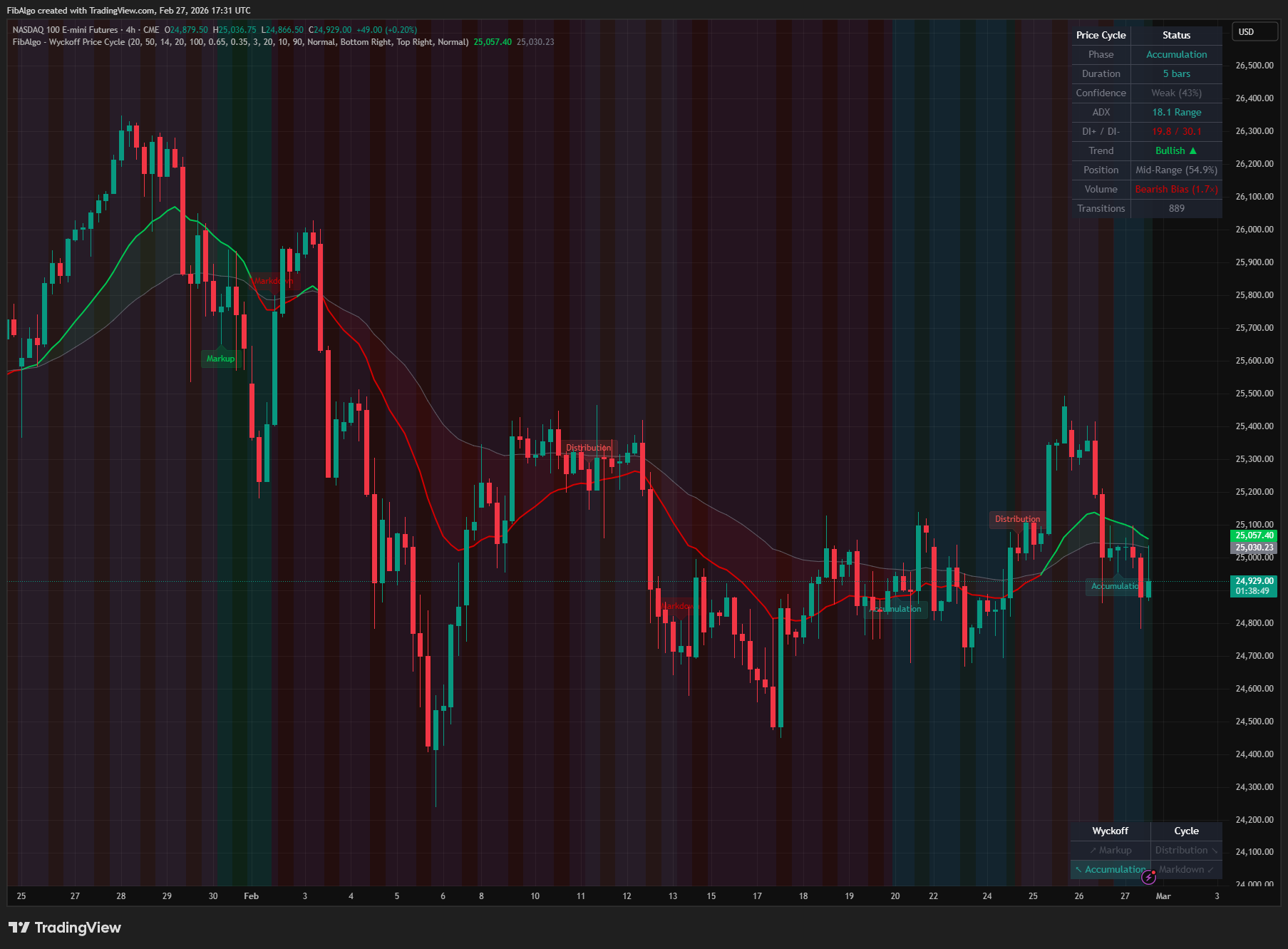 Wyckoff Price Cycle - 6. Confidence Scoring on TradingView