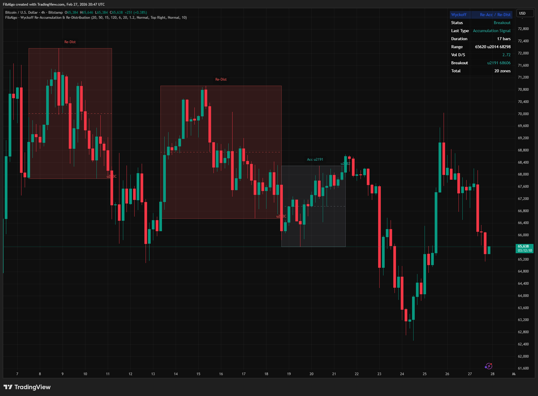 Wyckoff Reaccumulation Redistribution - Overview on TradingView