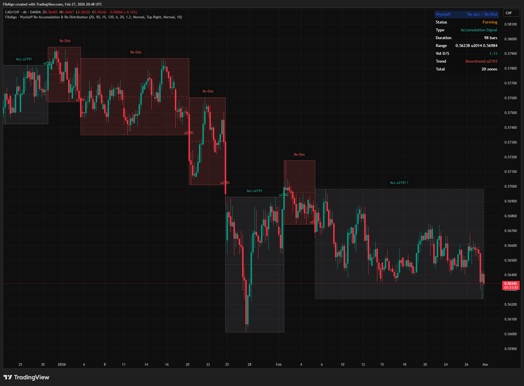 Wyckoff Reaccumulation Redistribution - Overview on TradingView
