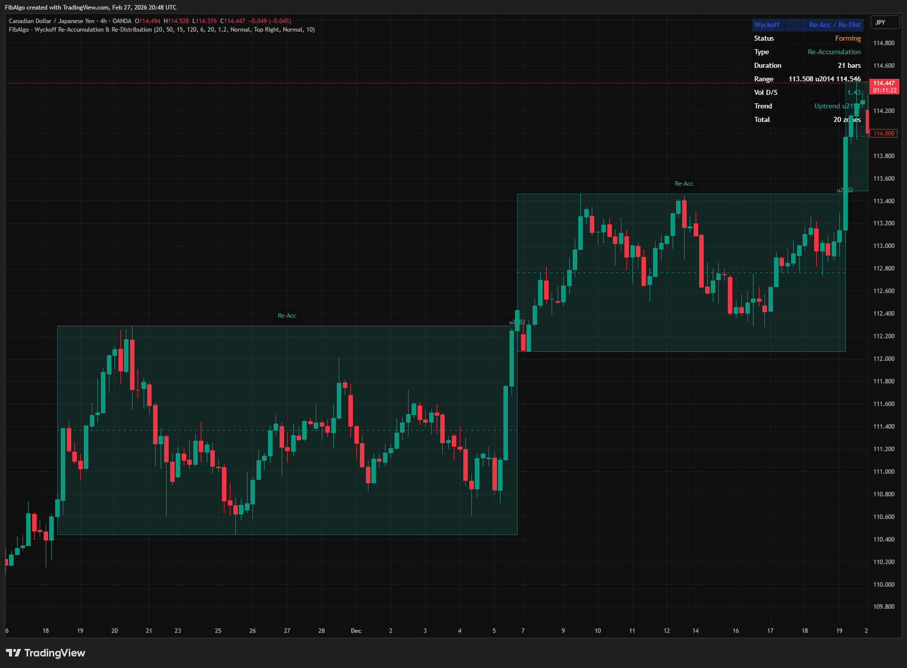 Wyckoff Reaccumulation Redistribution - 2. Consolidation Detection on TradingView