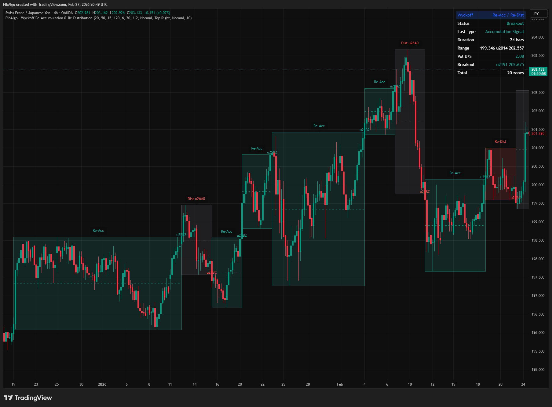Wyckoff Reaccumulation Redistribution - 5. Zone Lifecycle Management on TradingView