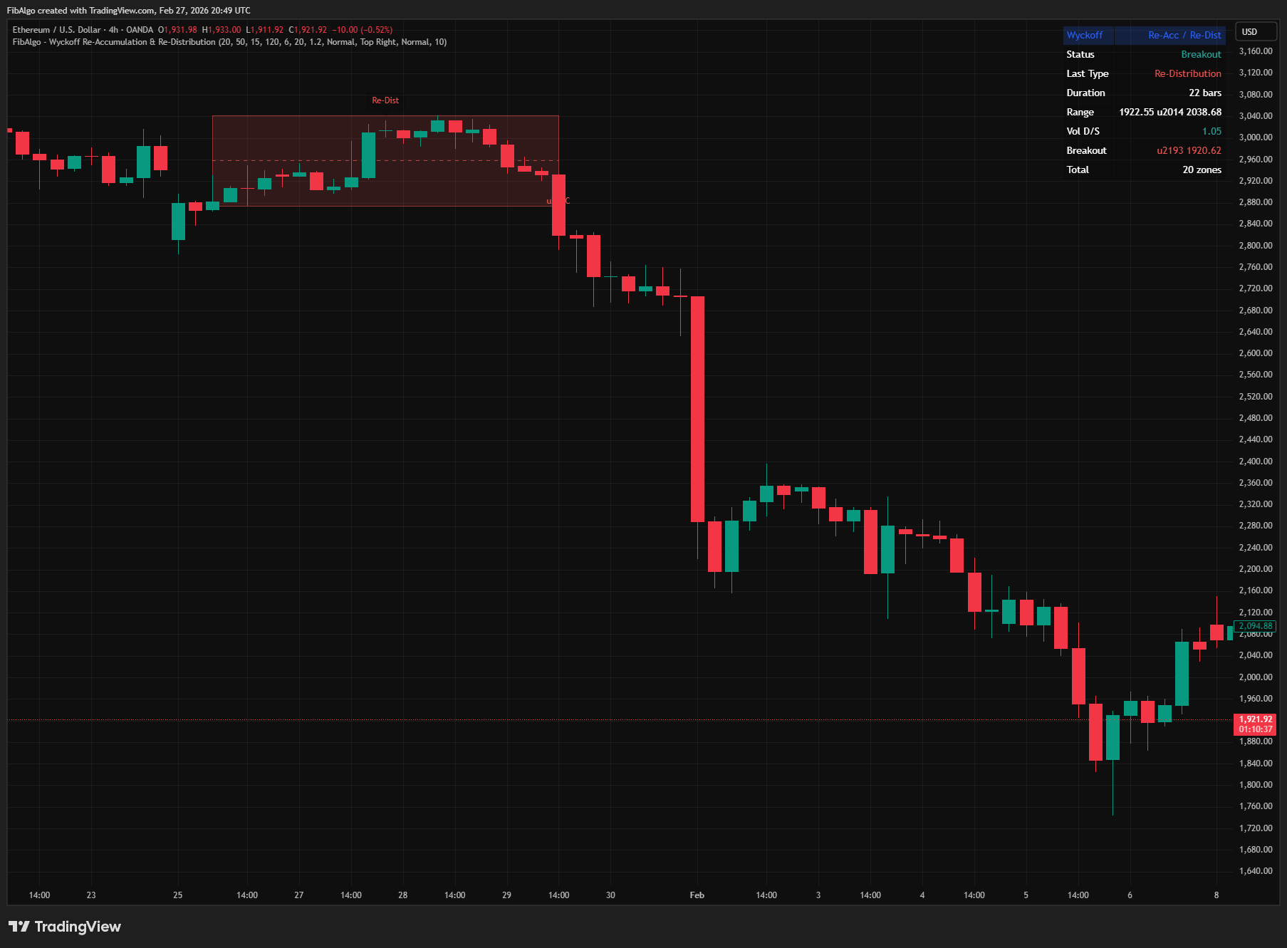 Wyckoff Reaccumulation Redistribution - 5. Zone Lifecycle Management on TradingView