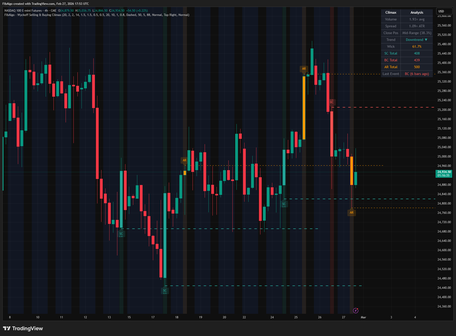 Wyckoff Selling & Buying Climax