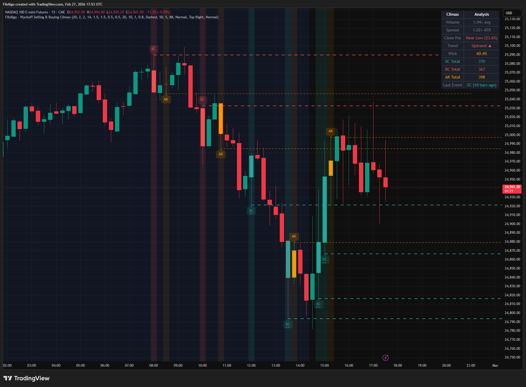 Wyckoff Selling Buying Climax - Overview on TradingView
