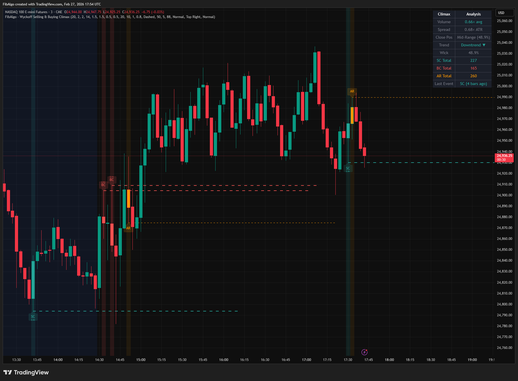 Wyckoff Selling Buying Climax - 2. Buying Climax Detection on TradingView