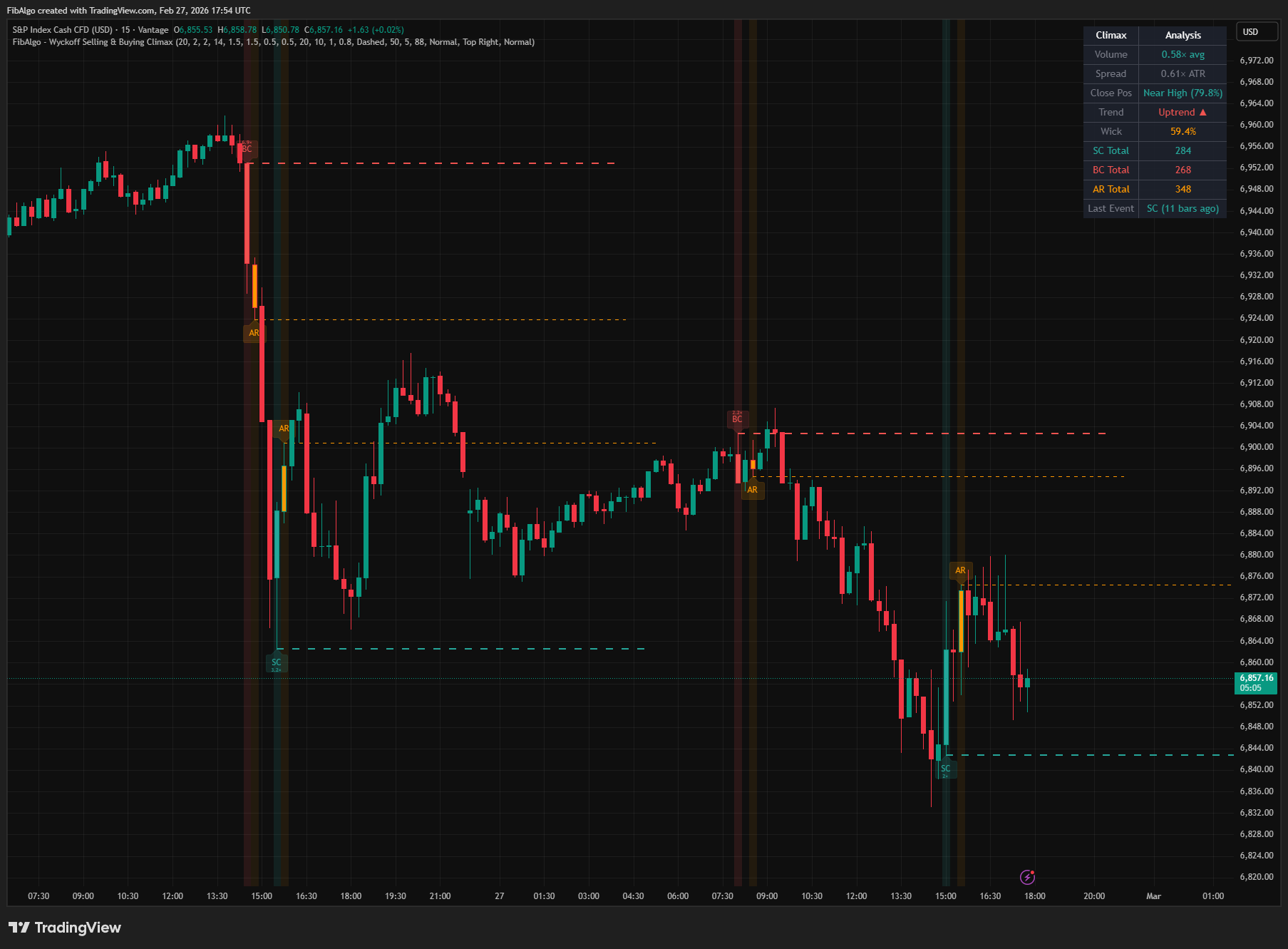 Wyckoff Selling Buying Climax - 5. Climax Strength Scoring on TradingView