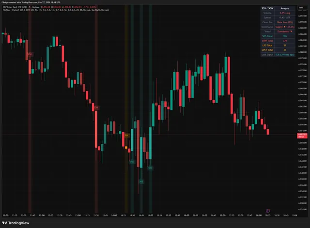 Wyckoff SOS & SOW — TradingView