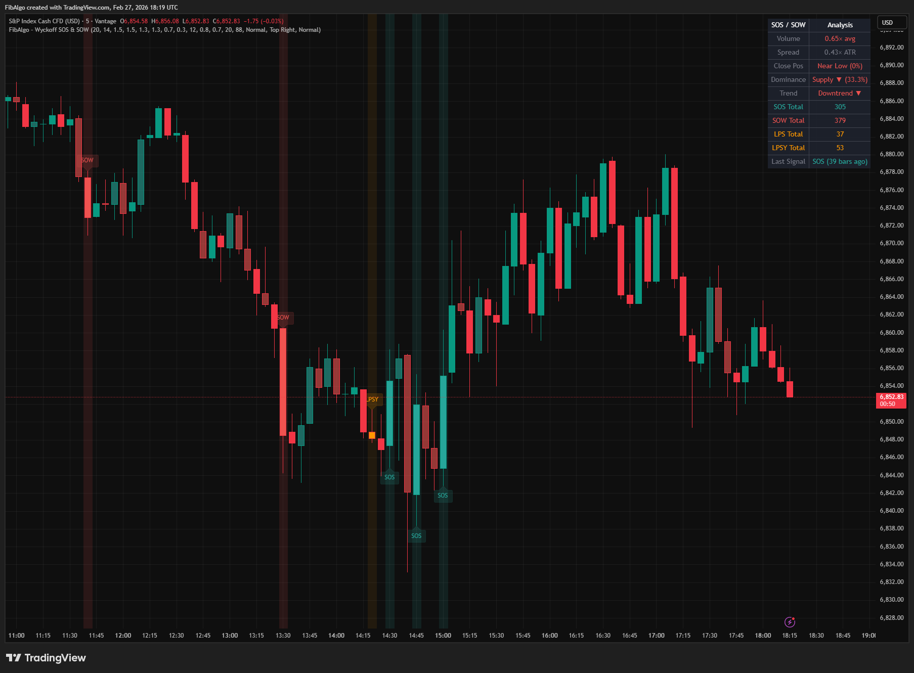 Wyckoff Sos Sow - Overview on TradingView