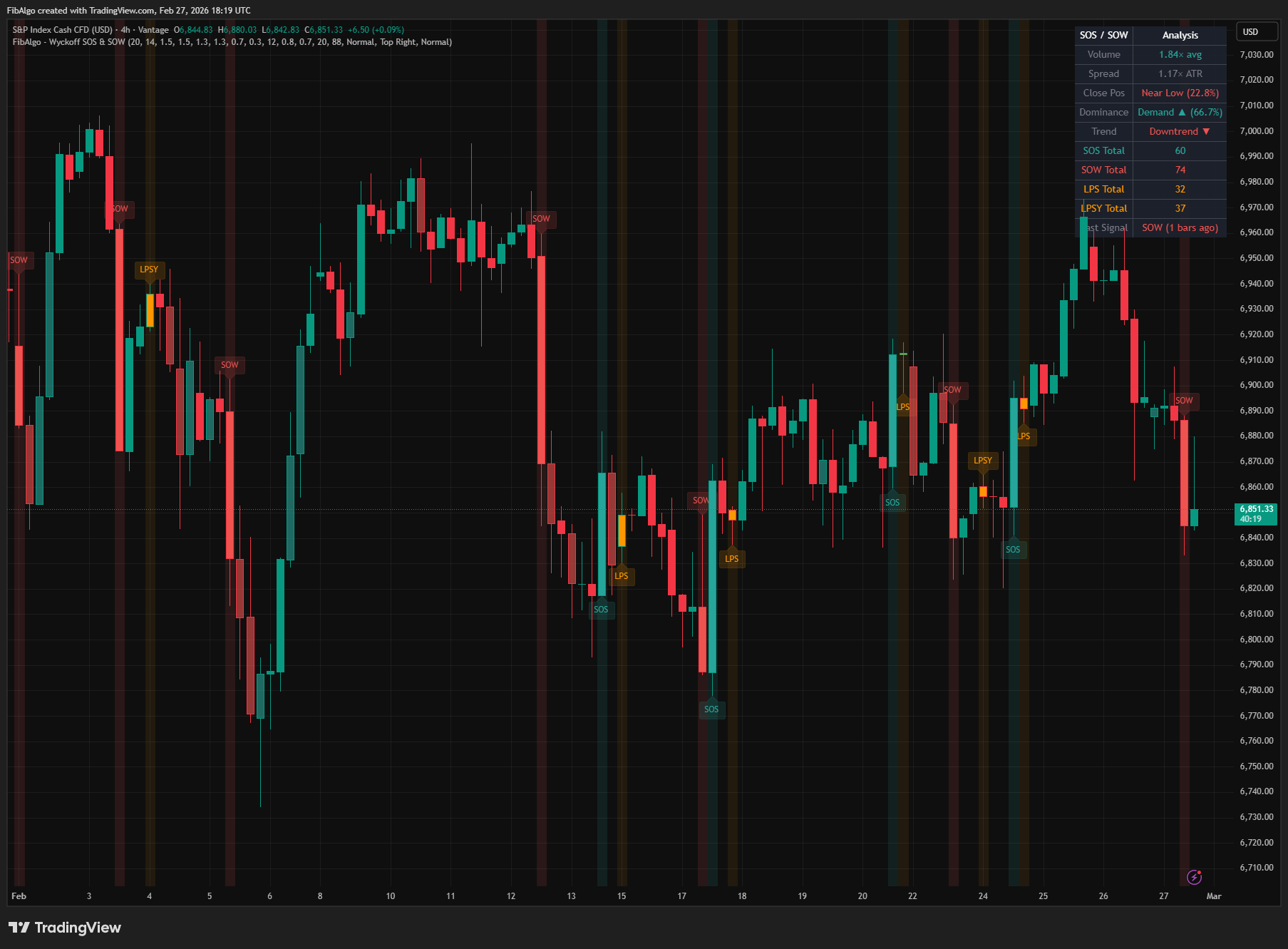 Wyckoff Sos Sow - Overview on TradingView