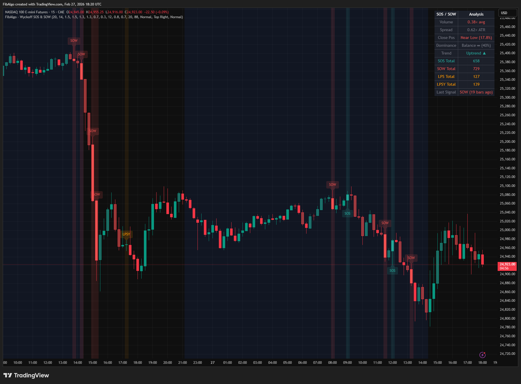 Wyckoff Sos Sow - 2. Sign of Weakness (SOW) Detection on TradingView