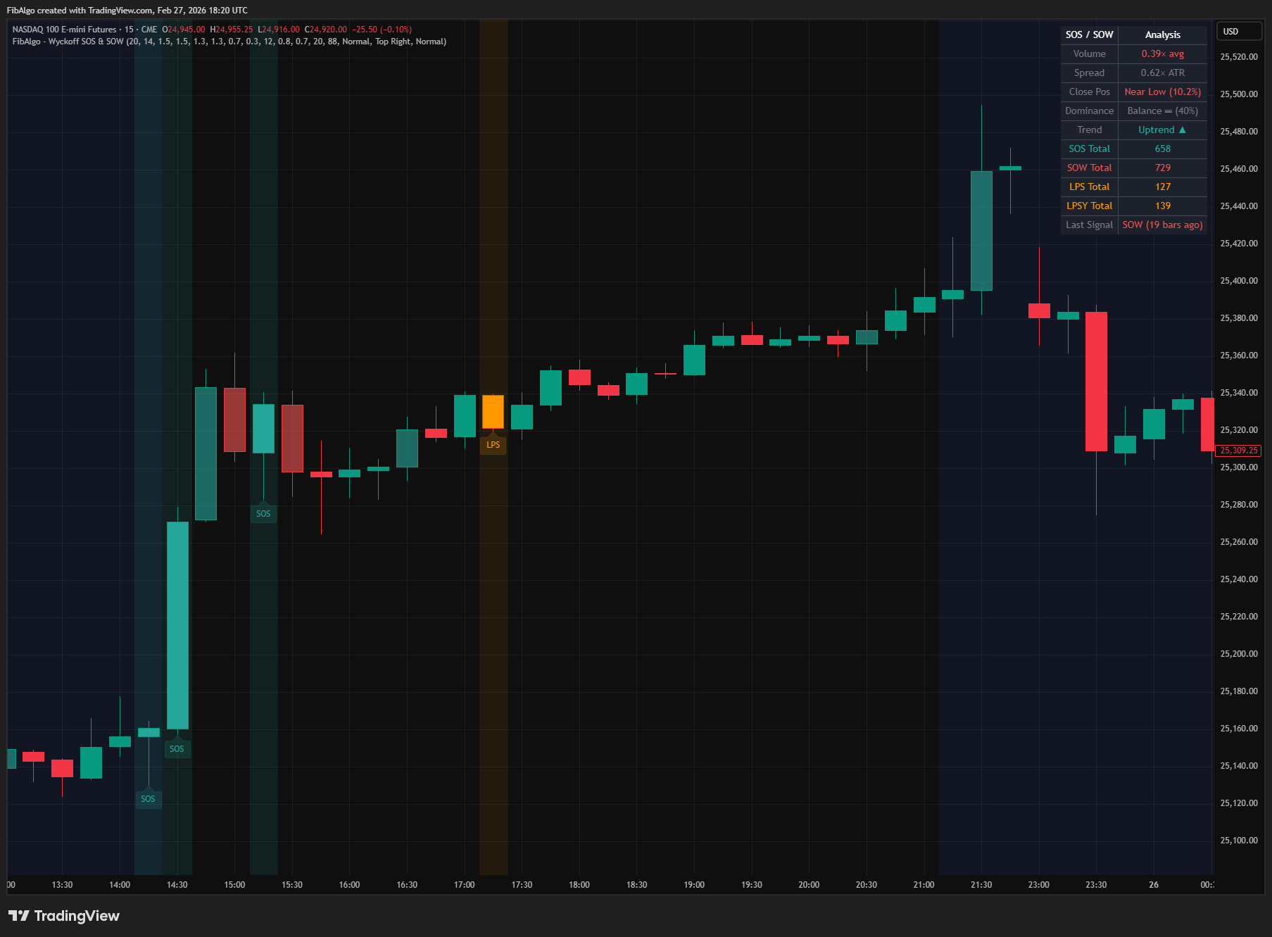 Wyckoff Sos Sow - 2. Sign of Weakness (SOW) Detection on TradingView