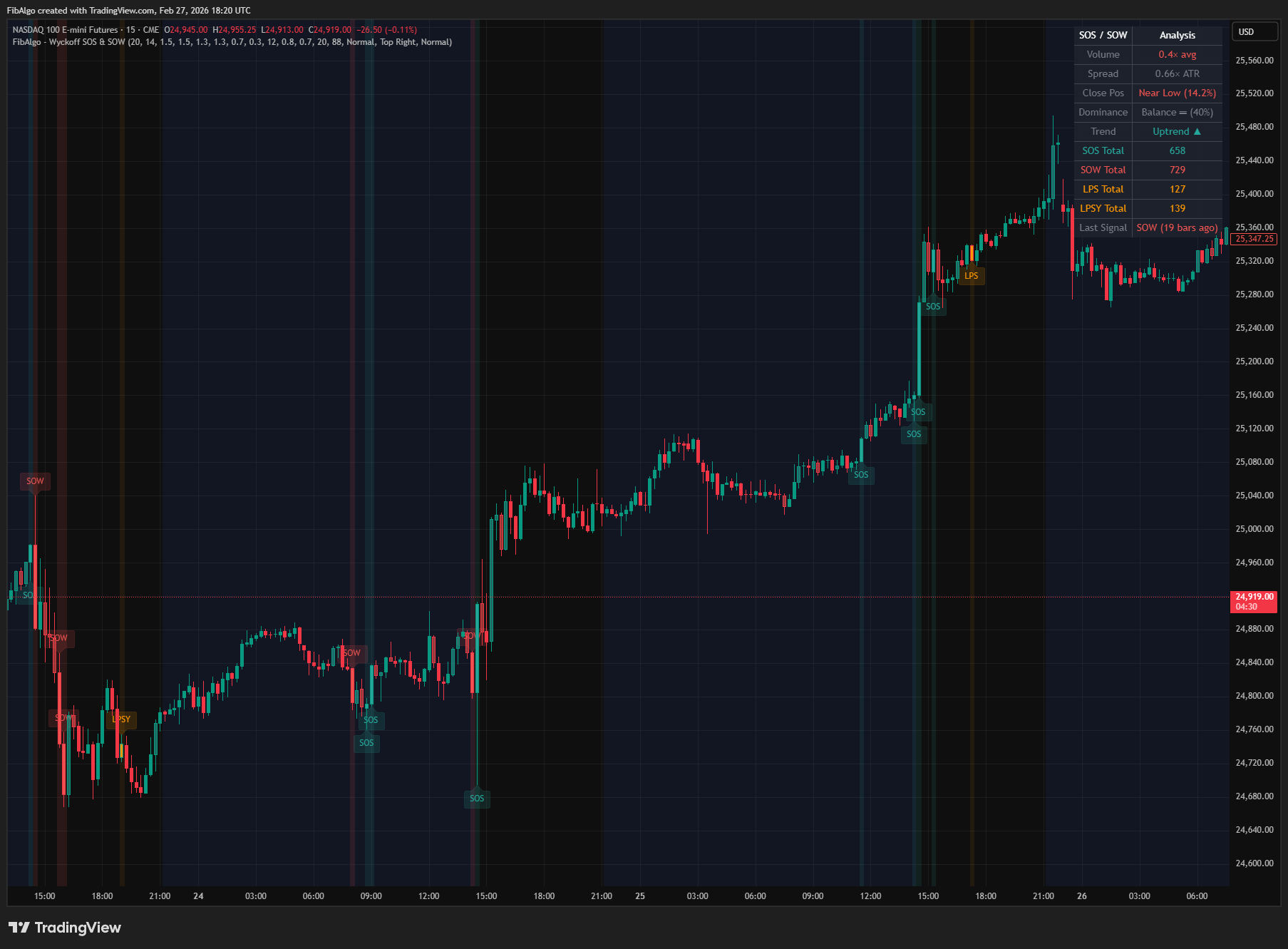 Wyckoff Sos Sow - 5. Demand/Supply Dominance & Strength Bar Coloring on TradingView