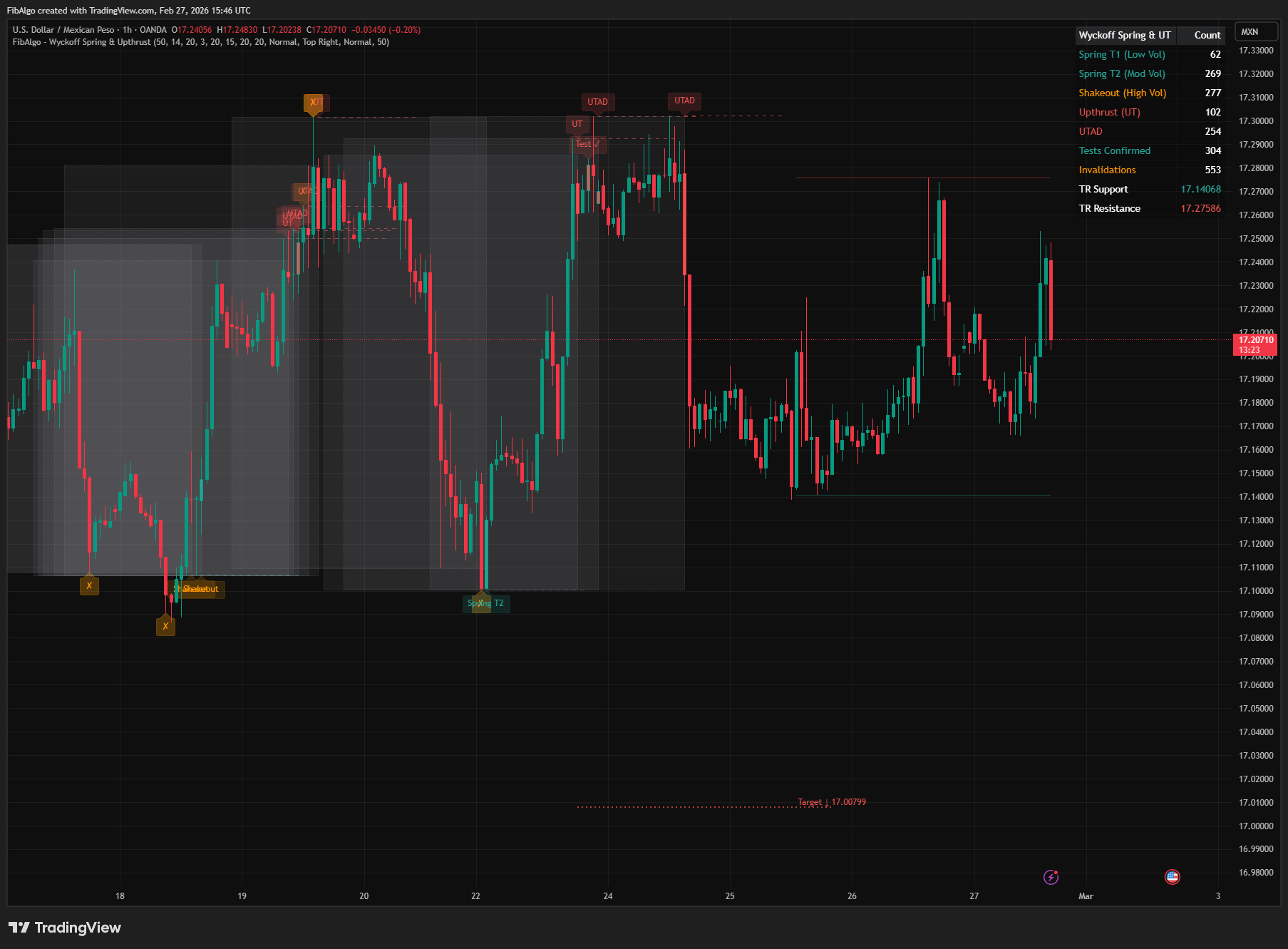 Wyckoff Spring & Upthrust