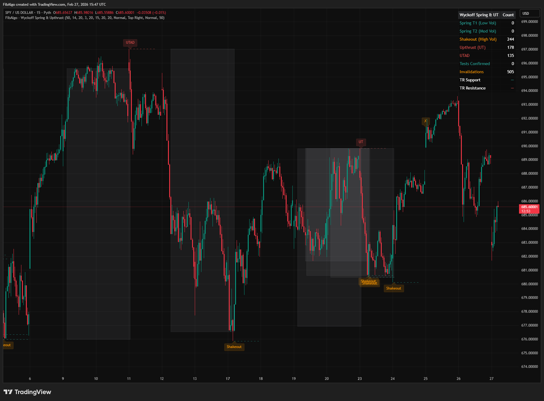 Wyckoff Spring Upthrust - 2. Spring Detection on TradingView