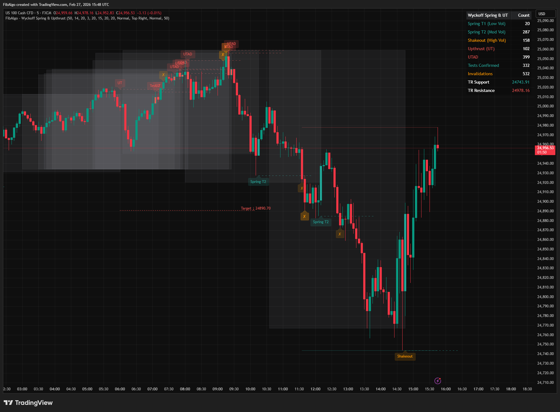 Wyckoff Spring Upthrust - 2. Spring Detection on TradingView
