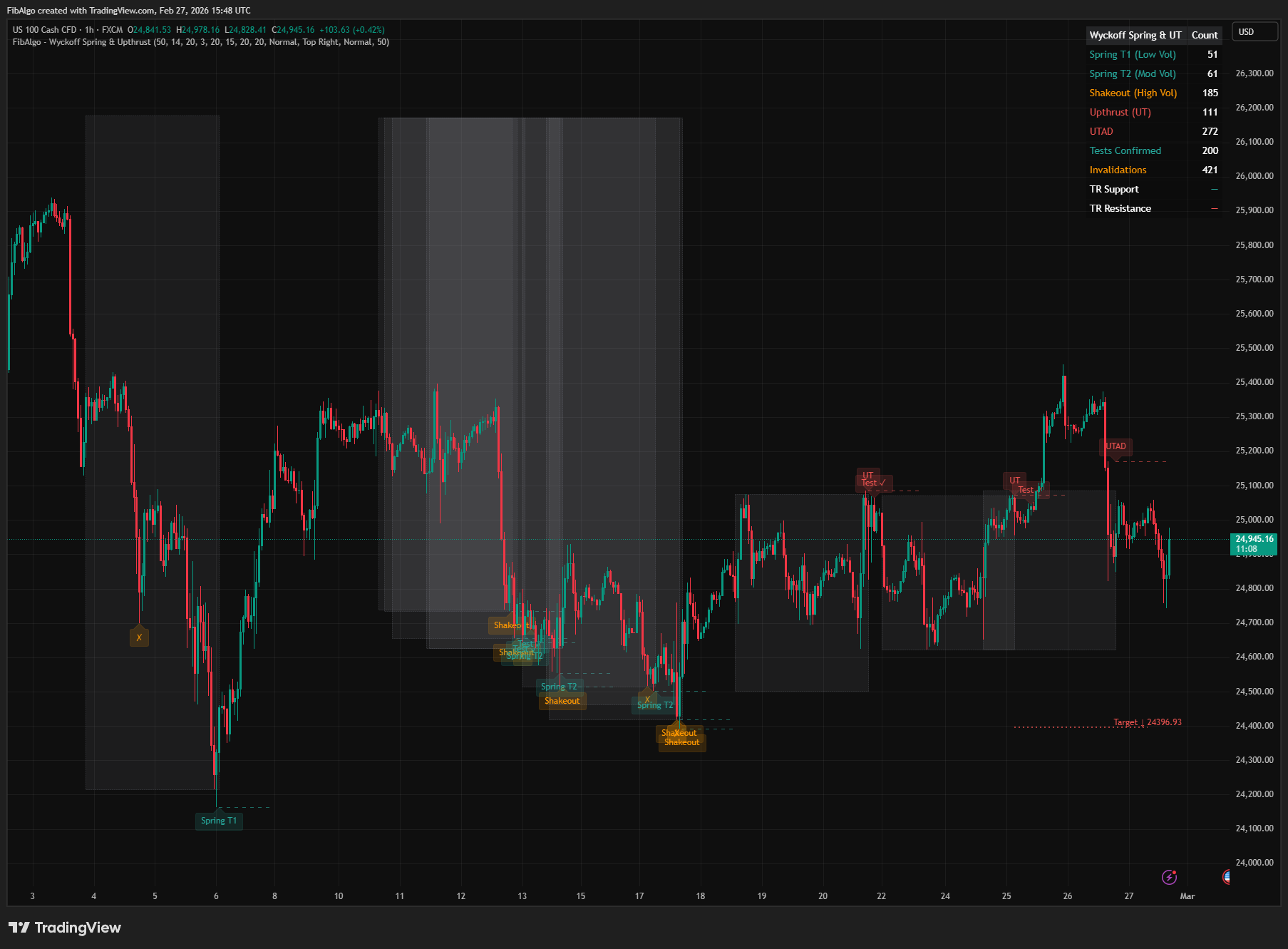 Wyckoff Spring Upthrust - 7. Volume Bar Coloring on TradingView