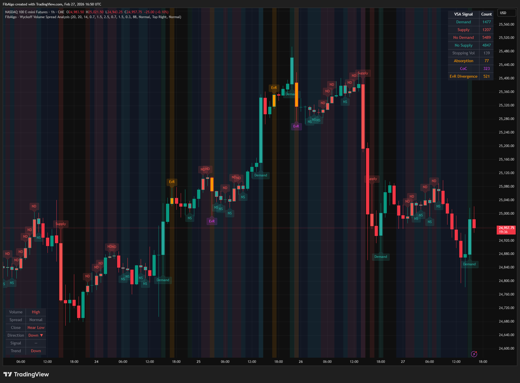 Wyckoff Volume Spread Analysis