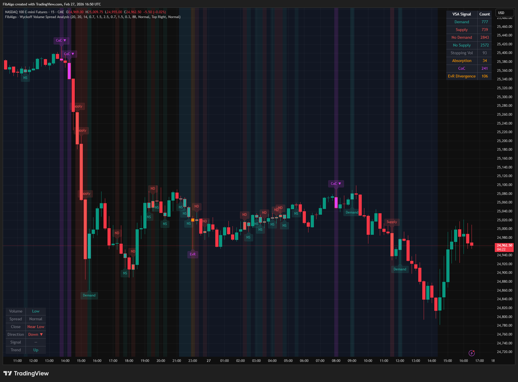 Wyckoff Vsa - Overview on TradingView