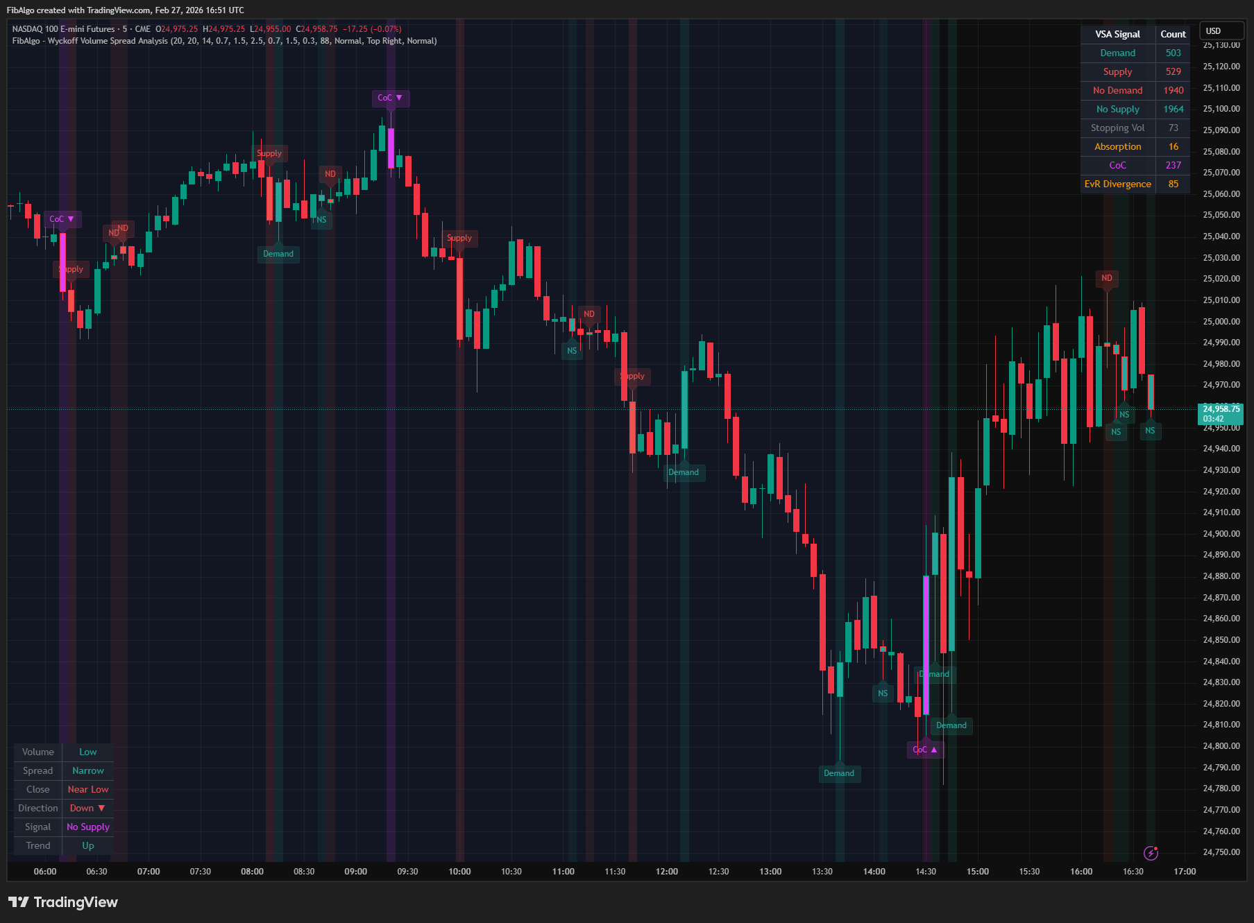 Wyckoff VSA - Close Position Analysis Detail on TradingView