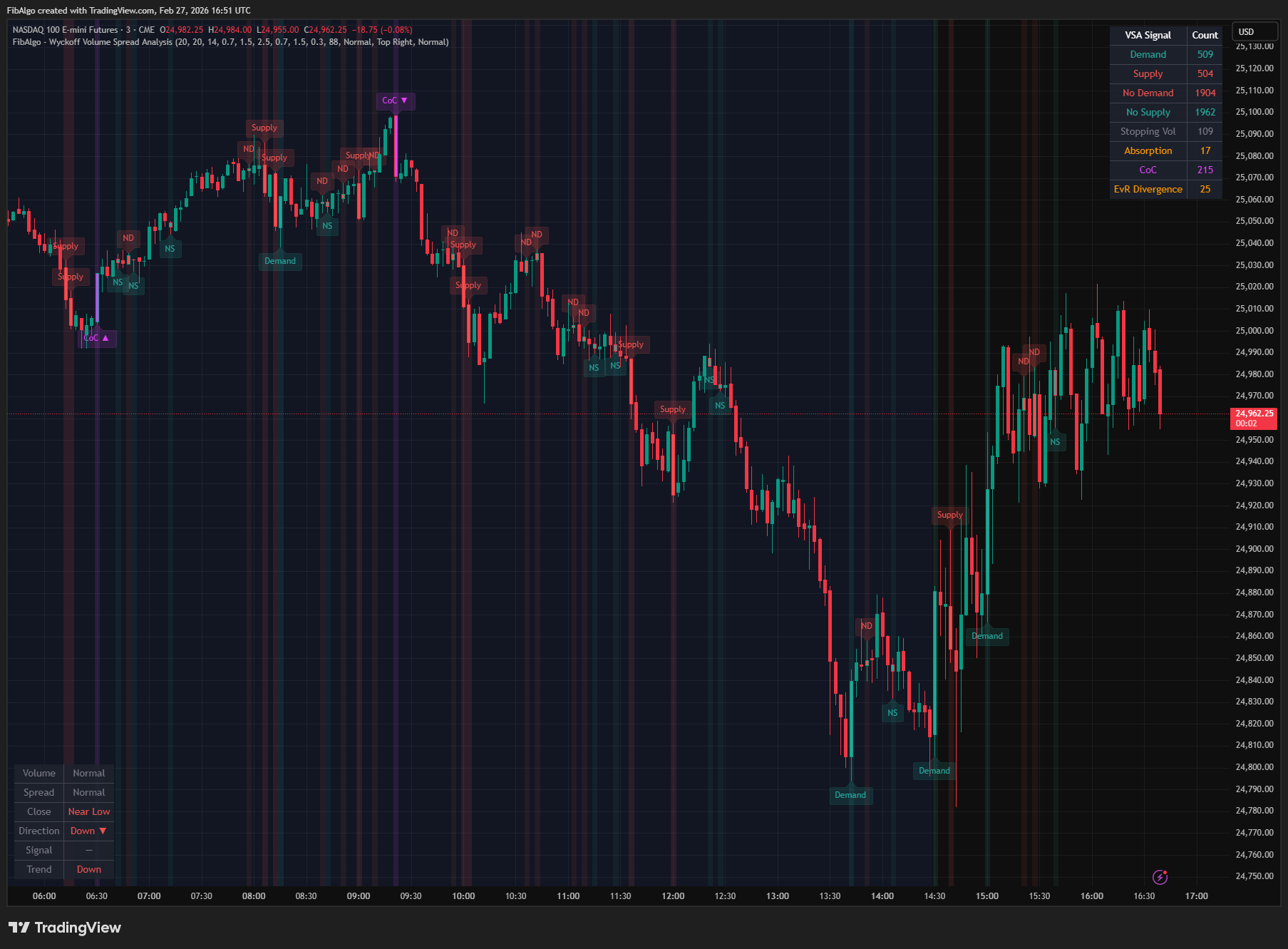 Wyckoff Vsa - 6. Visual System on TradingView