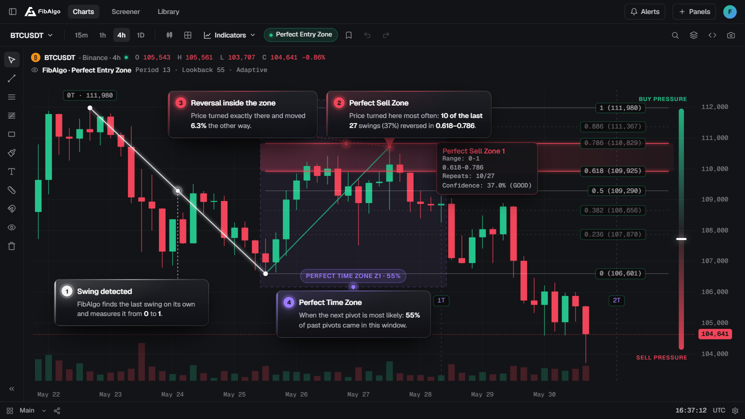 FibAlgo Perfect Entry Zone — TradingView