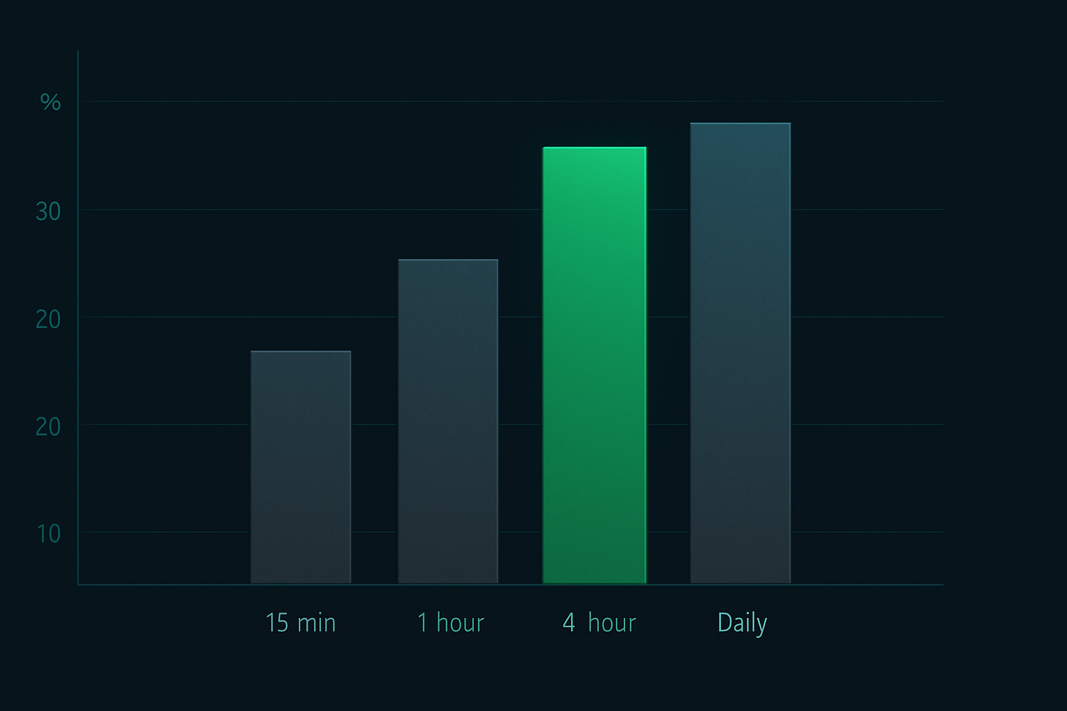 Breakout success rates by timeframe โ 4-hour offers the best risk/reward balance