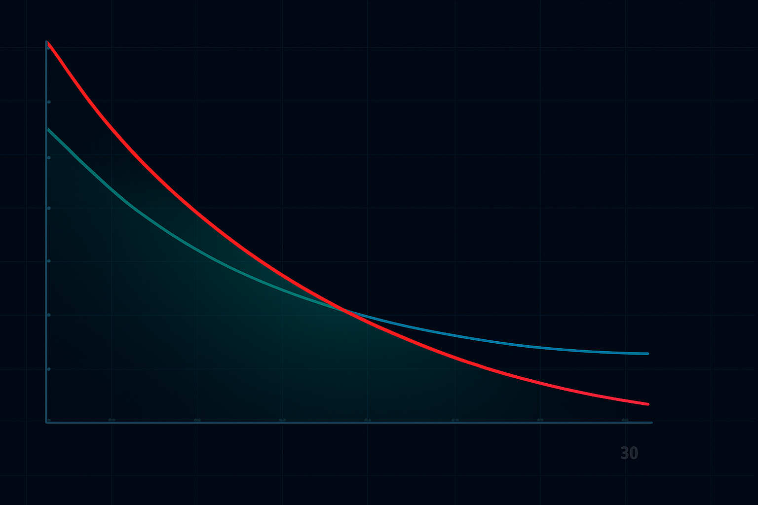 Theta decay differential: Front month decays 6x faster in final week