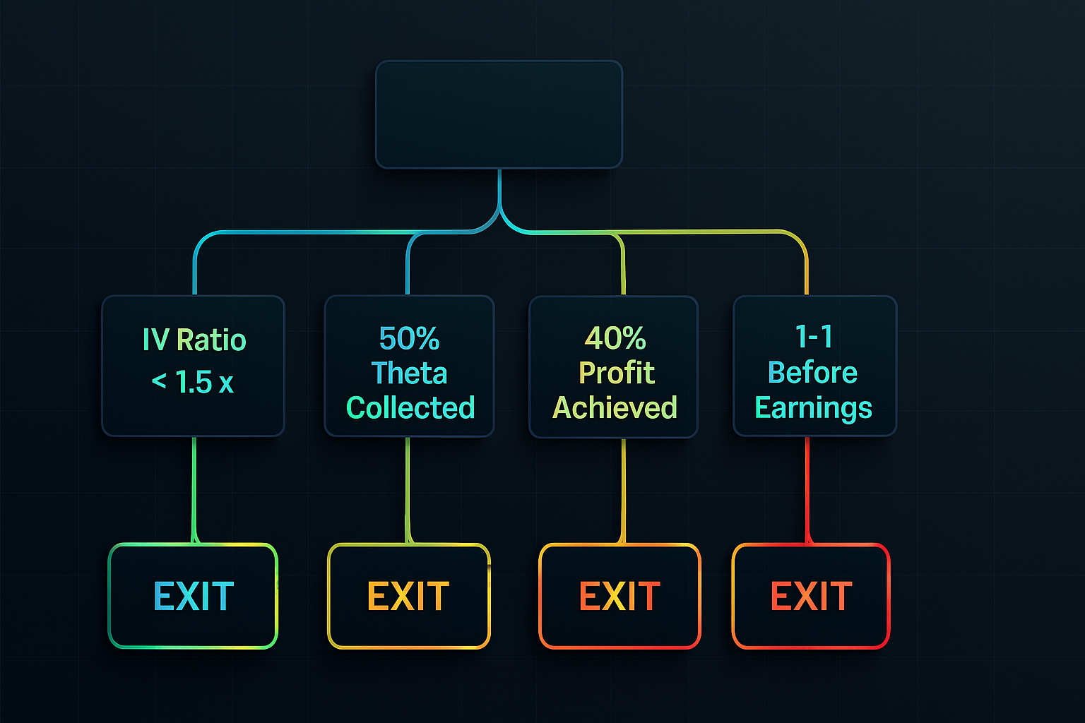 Calendar spread exit decision matrix: Four systematic exit triggers