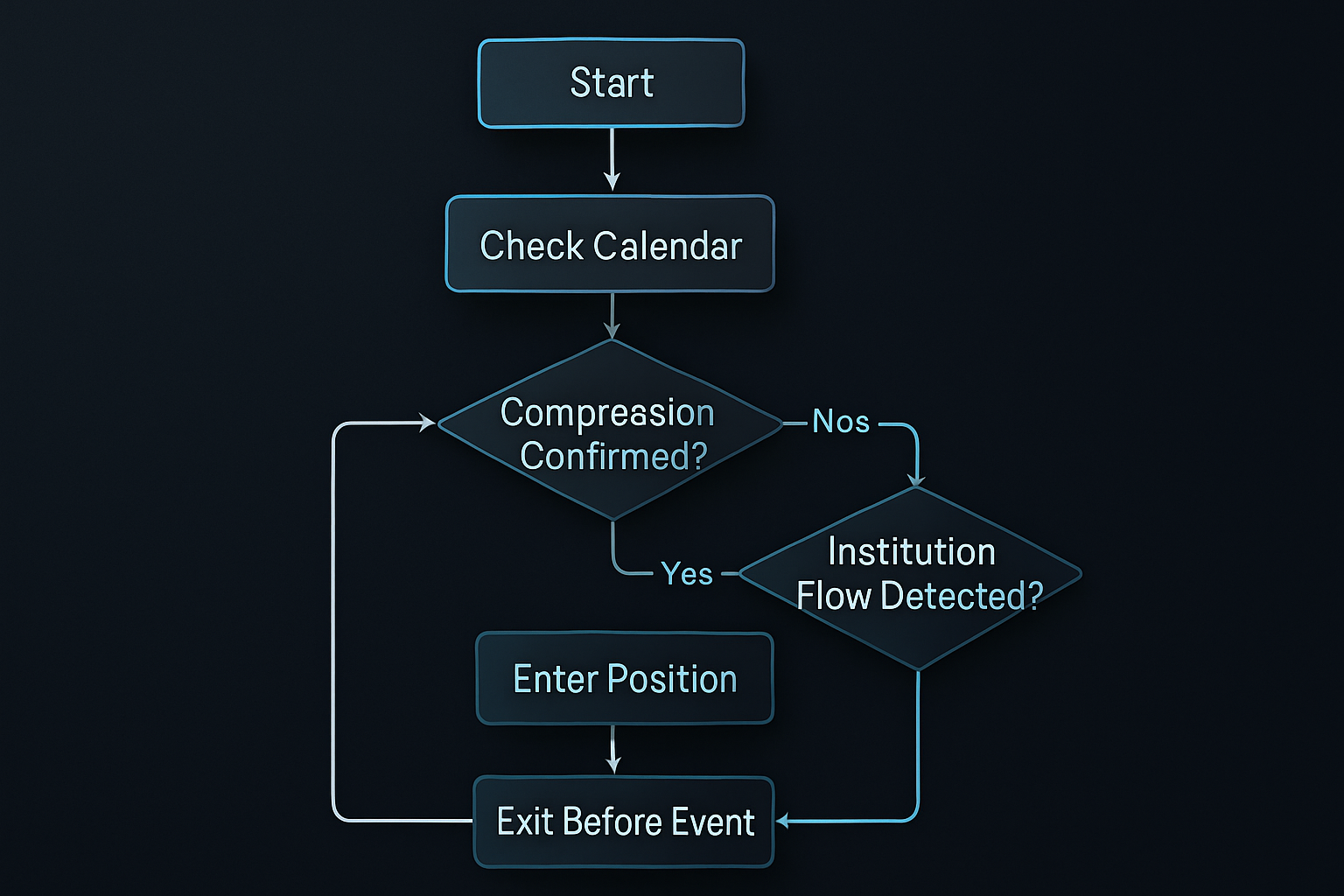 Το δέντρο αποφάσεων συναλλαγών οικονομικού ημερολογίου 72 ωρών