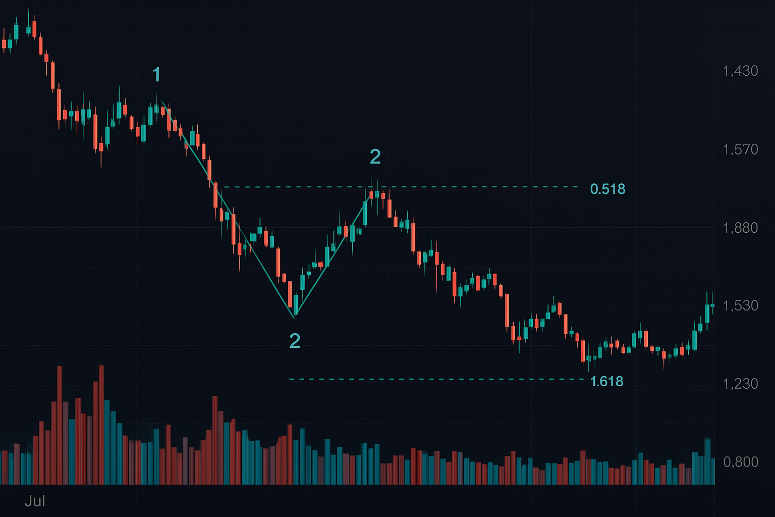Ethereum June 2022: Wave 2 volume divergence confirming three-wave pattern
