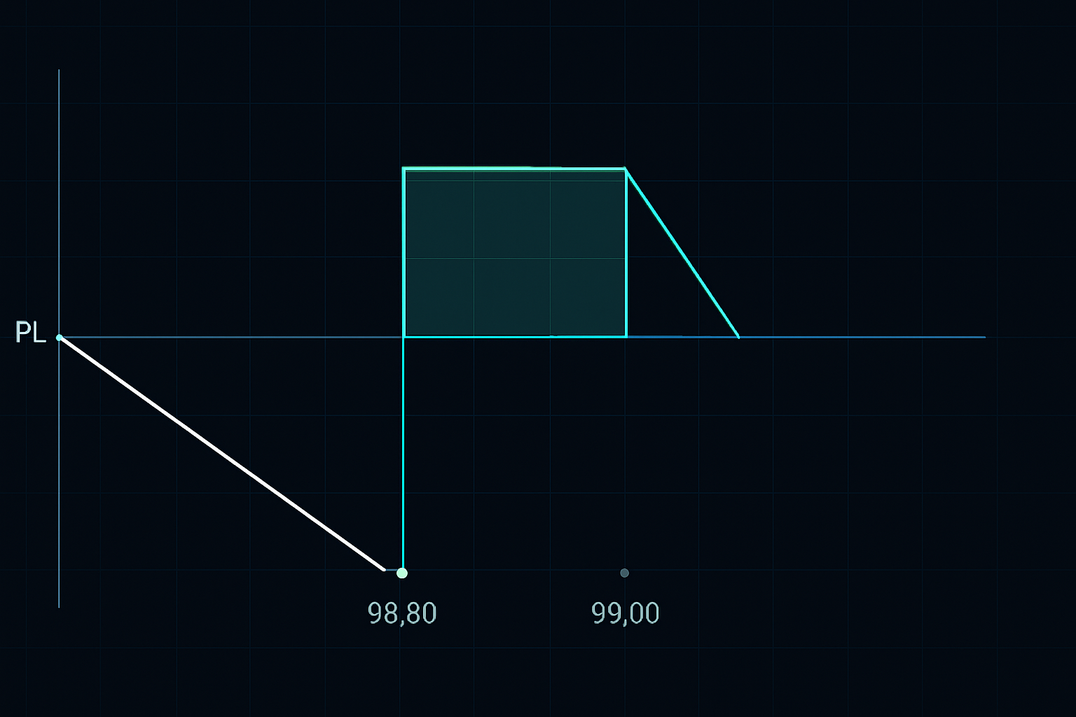 Brexit butterfly spread P&L: Maximum profit achieved at 99.00 strike