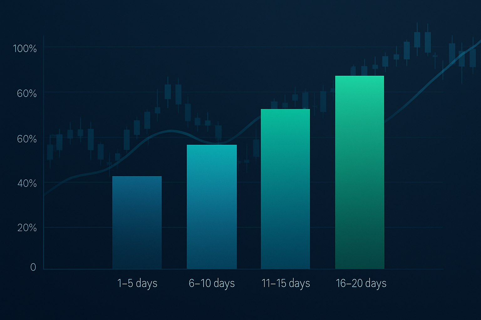 Divergence probability increases with time after extreme convergence