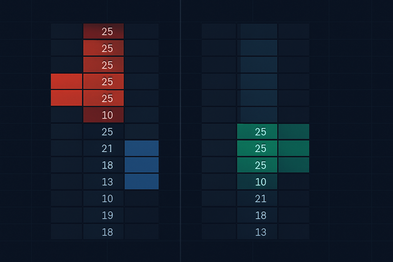 DOM-Verhalten während institutioneller Akkumulation: Verkäufe absorbiert, Gebote regenerieren sich sofort