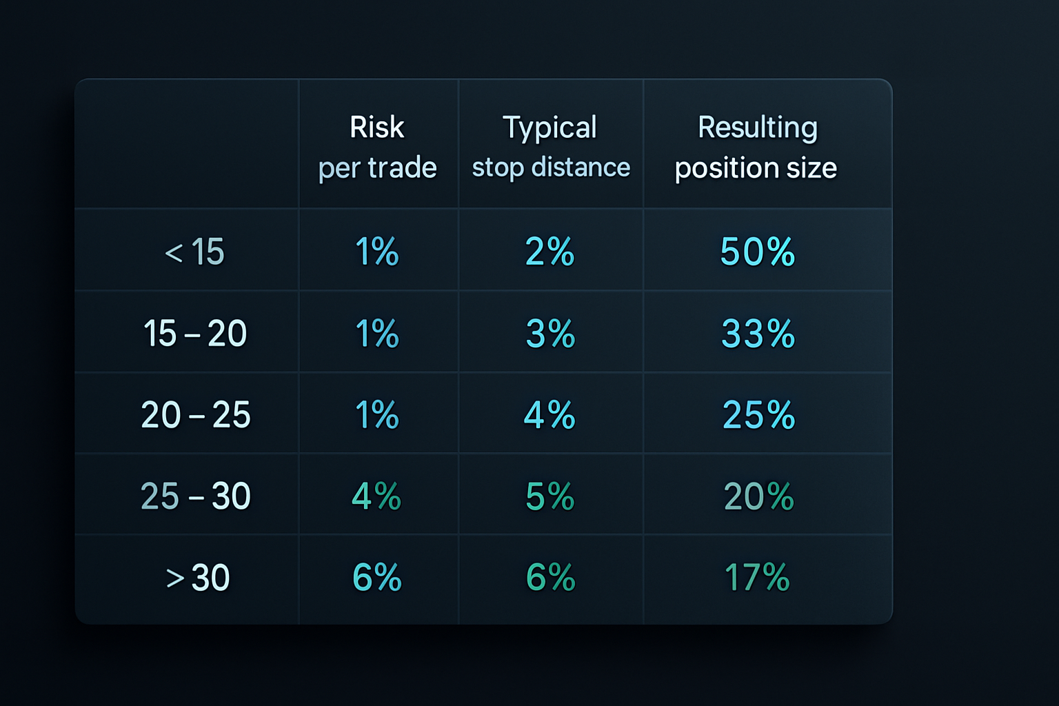 Dynamic position sizing based on market fear levels