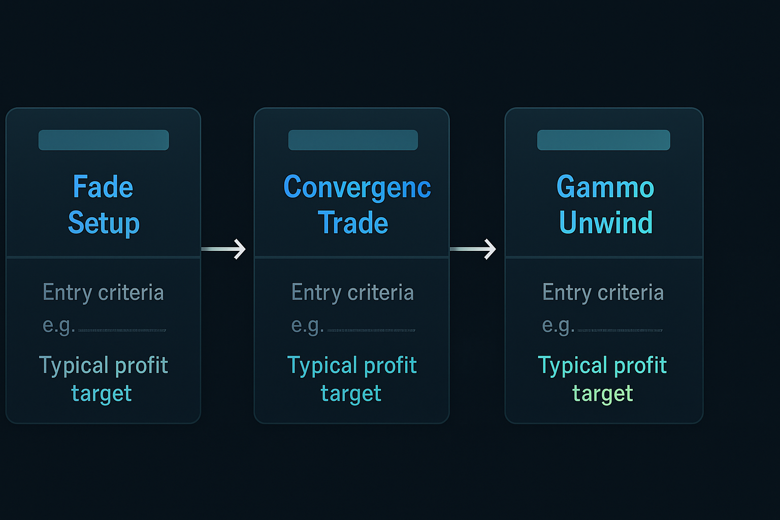 Gamma exposure trading setup timeline
