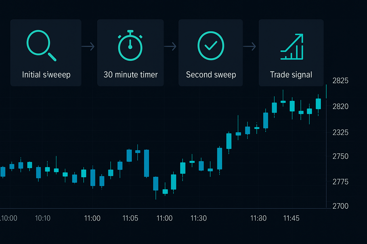 El proceso de confirmación de los tres barridos