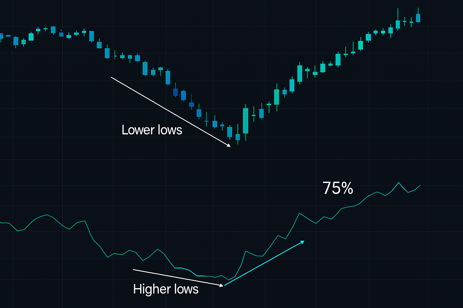 March 2020 SPY bottom: price vs RSI divergence signal