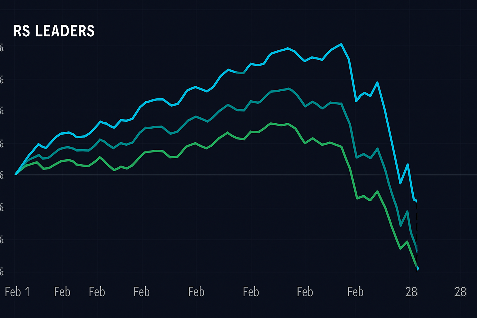 Relative strength leaders crashing together during geopolitical shock