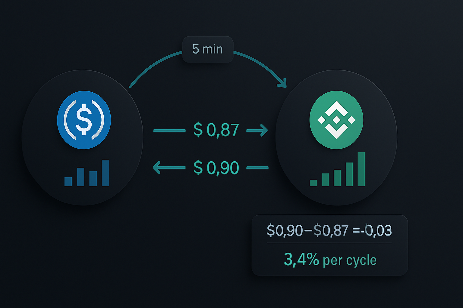 Cross-exchange arbitrage during stablecoin depegs