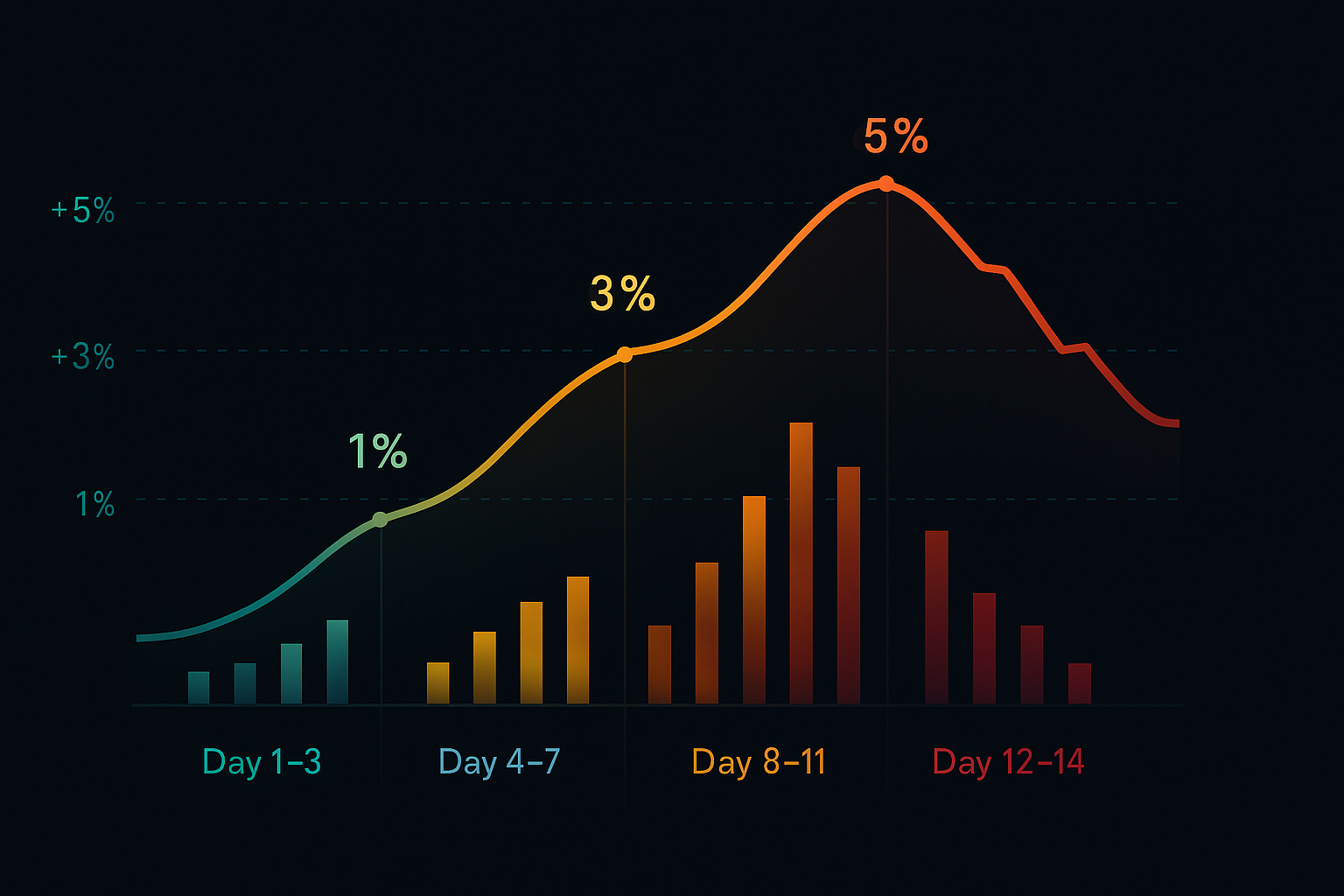 The 14-day sector rotation cycle: optimal entry and exit windows