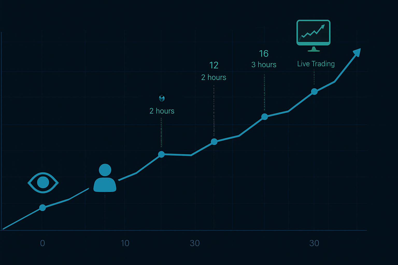 Den 30-dages rejse fra tape reading-begynder til profitabel eksekvering