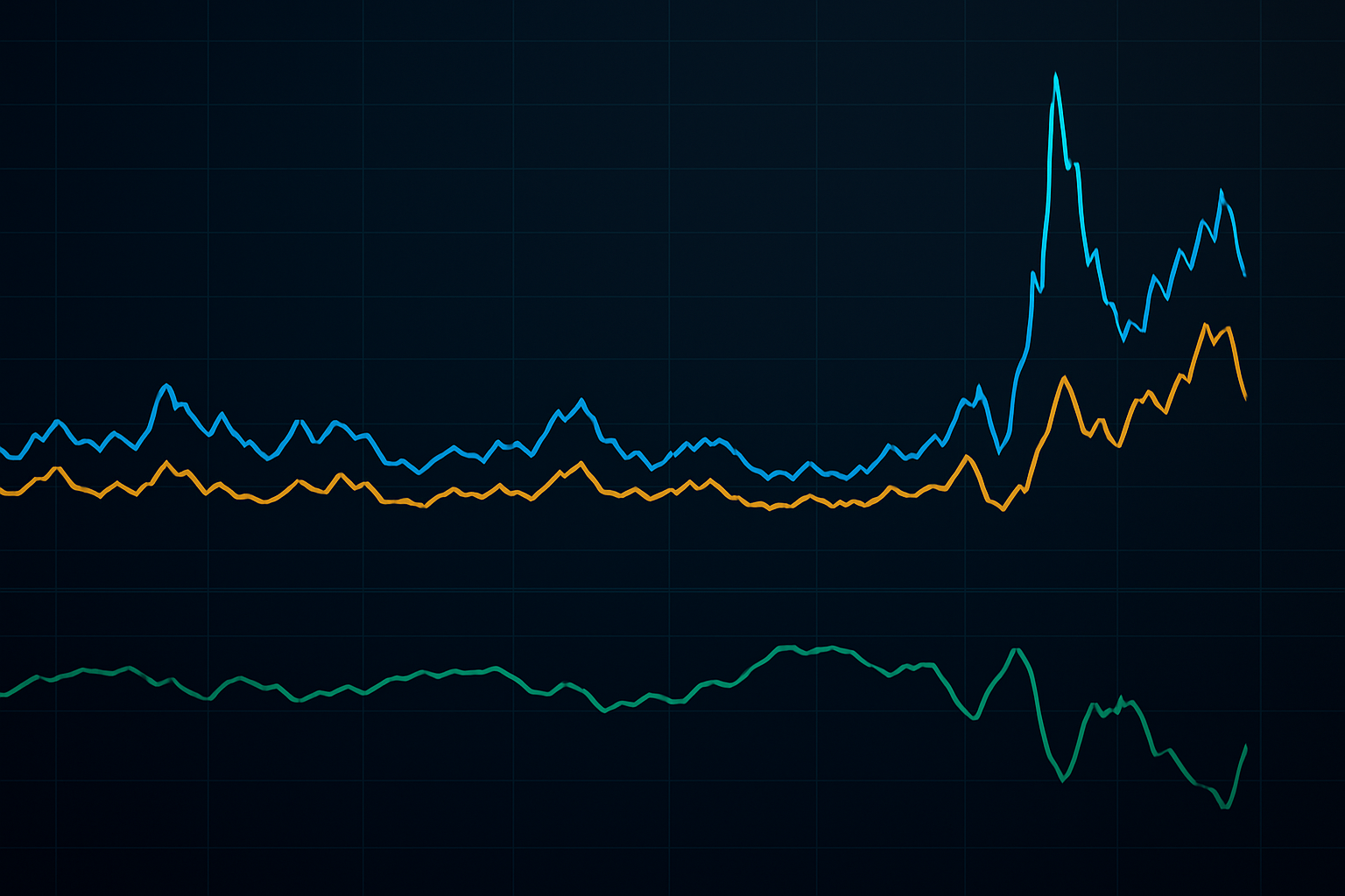 Cross-asset volatility divergence: gold peaks before equities