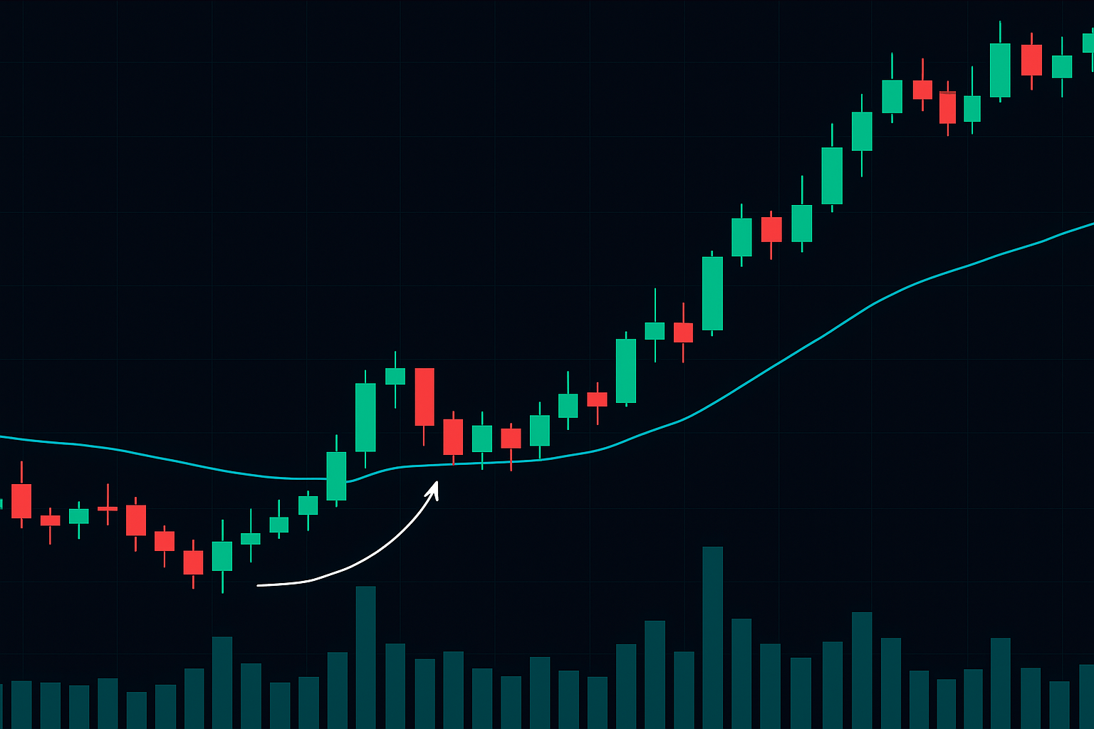 The Volume Surge Retest setup: high-volume breakout, low-volume retest